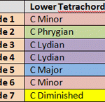 Lesson: Minor Tetrachord Patterns