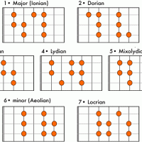 A Practical Guide to Modes and Scales