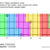 Expand Your Bass Fretboard Knowledge with the Pentatonic Scale
