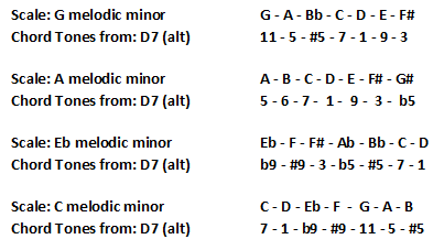 Thinking in Minor: Alterations - figure 1