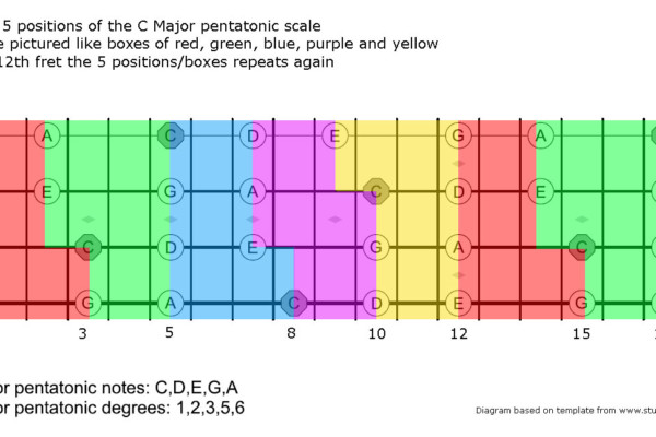 Expand Your Bass Fretboard Knowledge with the Pentatonic Scale